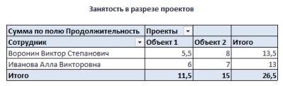 Сводная таблица Занятость по проектам