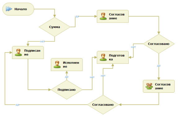 Настроенный маршрут движения договора